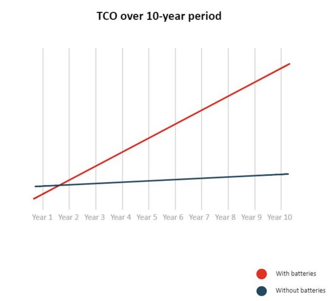 The key to reducing total cost of ownership in utilities